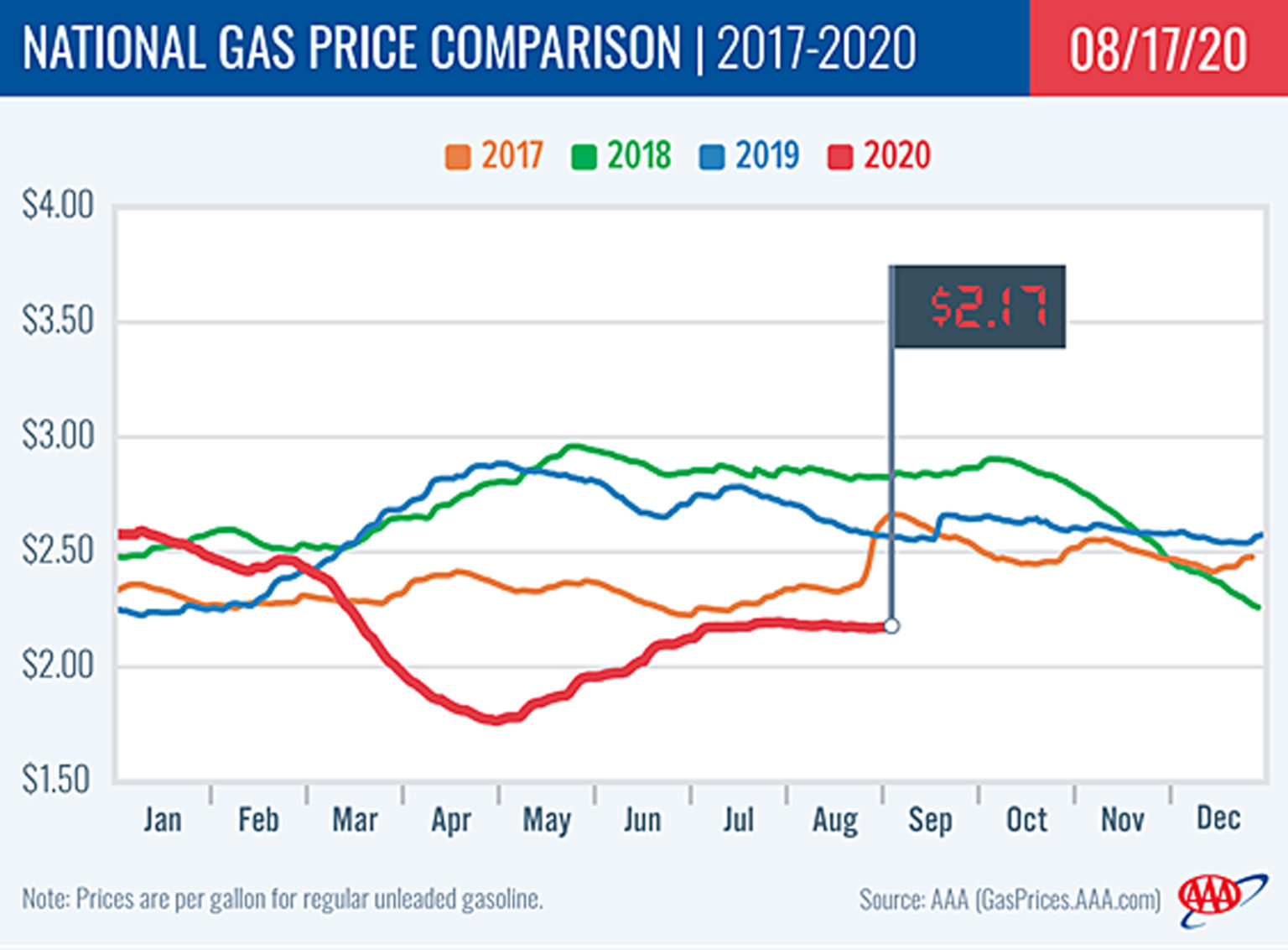 average gas price in usd crypto