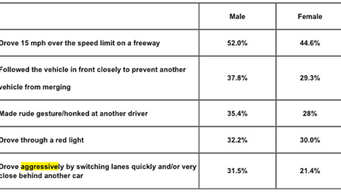 a New Data Shows A High Prevalence Of Aggressive Driving The Clermont Sun