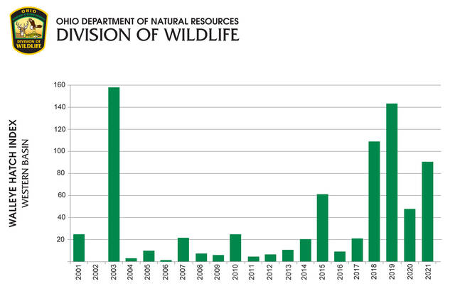 Graph Writing # 188 - Number of fishers and the world's top